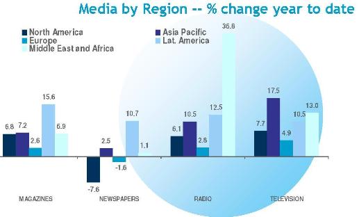 Объем рекламного рынка регионов в разрезе разных медиа