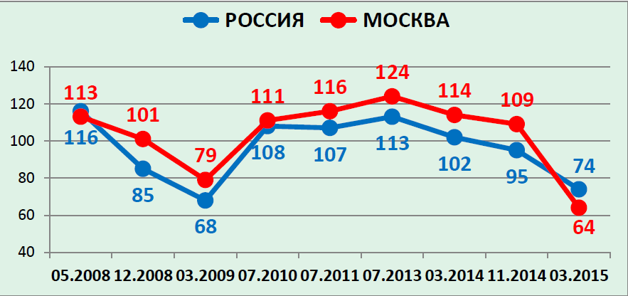Текущая ситуация в российской экономике языком индексов и индикаторов Gfk-index%20nastroeniy