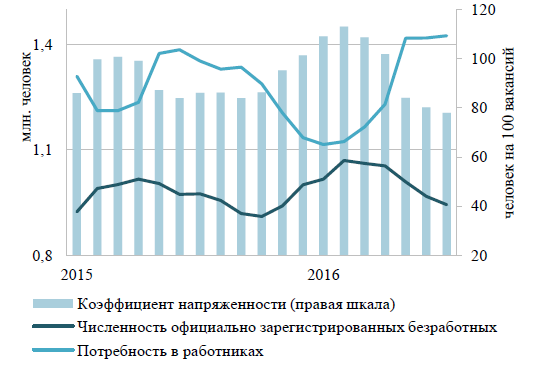 Текущая ситуация в российской экономике языком индексов и индикаторов Bezrabotitsa