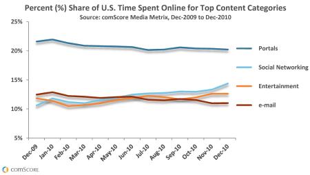 Популярность порталов, электронной почты и социальных медиа