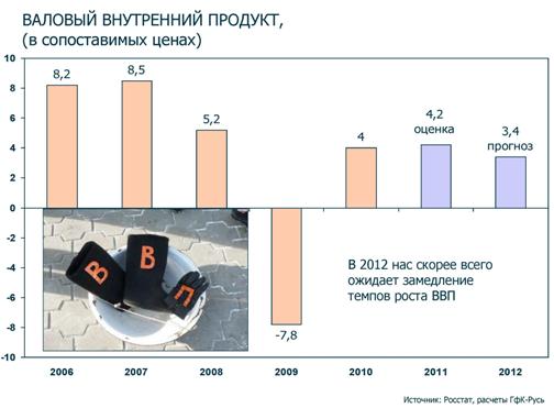 прогноз ВВП в России