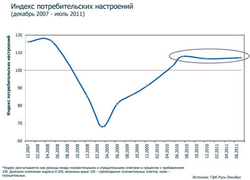 Индекс потребительских настроений демонстрирует относительную уверенность населения в будущем