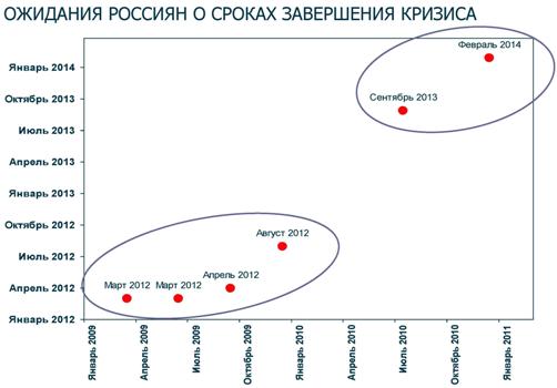 Ожидания россиян о сроках окончания кризиса