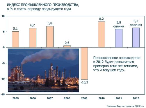 индекс промышленного производства России