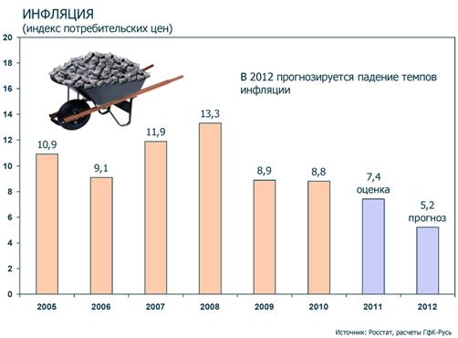 Прогноз инфляции в России