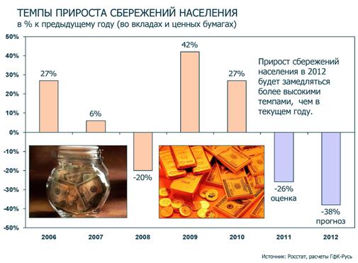 Темпы роста сбережений