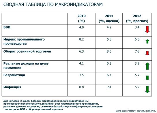 прогноз изменения базовых макроиндикаторов экономики России 