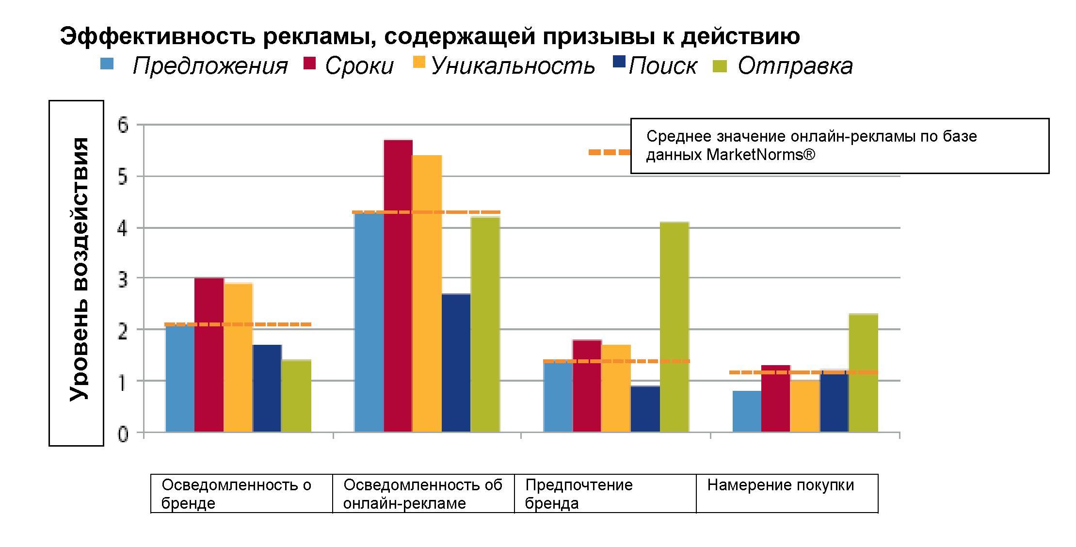 Эффективность рекламных мероприятий