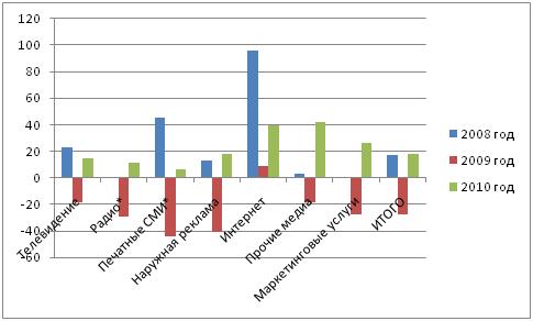темпы роста секторов рекламного рынка, годовые данные