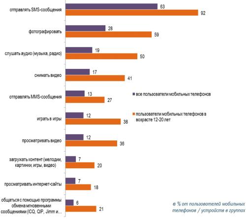 Популярные действия с мобильных телефонов