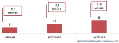 Аудитория мобильного Интернета