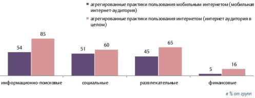 Практики пользования Интернетом