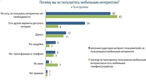 Барьеры на пути массовому использованию мобильного Интернета