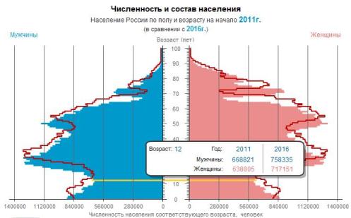 Структура населения России по полу и возрасту