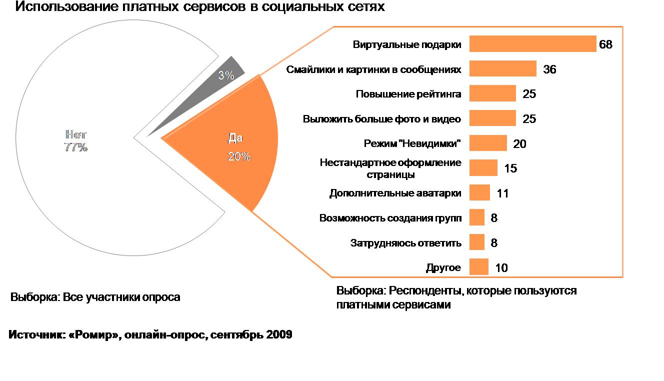 Социальные сети вопросы для опроса