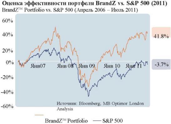 Капитализация компаний, владеющих сильными брендами, выше