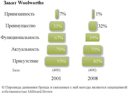 Закат Woolworths