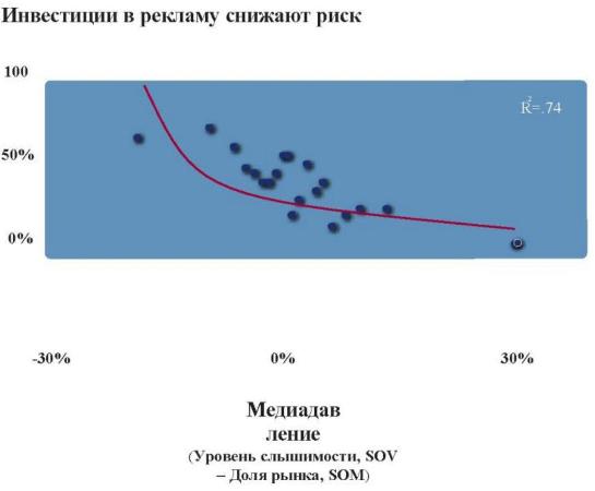 Инвестиции в рекламу снижают риск