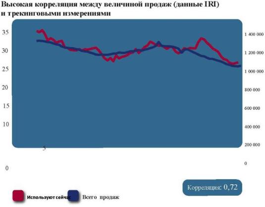 Продажи коррелируют с трекиноговыми замерами