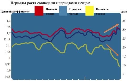 Периоды роста совпали с периодами скидок