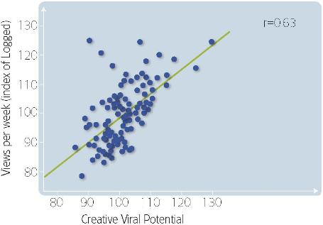 Creative Viral Potential - CVP (вирусный потенциал креатива) помогает спрогнозировать успех вирусной рекламы 