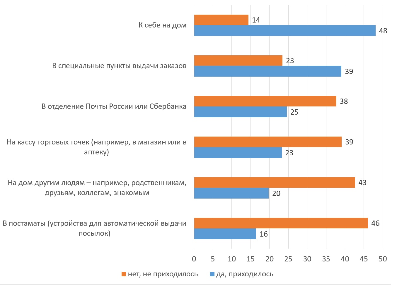 Какие дома относятся к почтовому отделению