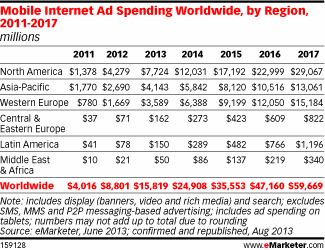 Глобальный рынок мобильной рекламы в разрезе регионов, $млрд