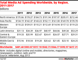 Глобальный рынок рекламы в разрезе регионов, $млрд