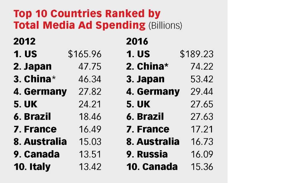 TOP-10 стран по величине национального рекламного рынка