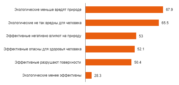 Как расти на падающем рынке. Алгоритм выбора новых ниш на рынке средств бытовой химии Position