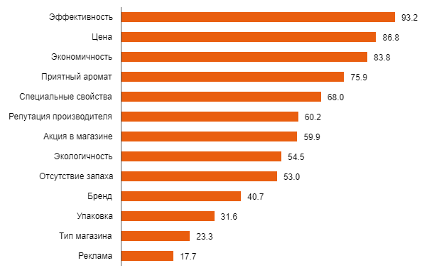 Как расти на падающем рынке. Алгоритм выбора новых ниш на рынке средств бытовой химии Cleaning_choose