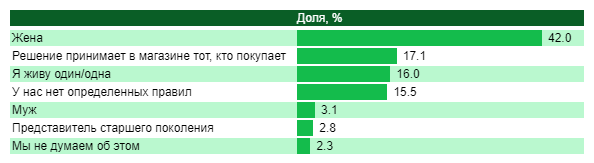 Как расти на падающем рынке. Алгоритм выбора новых ниш на рынке средств бытовой химии Desion