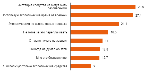 Как расти на падающем рынке. Алгоритм выбора новых ниш на рынке средств бытовой химии Ecology