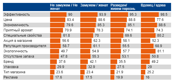 Как расти на падающем рынке. Алгоритм выбора новых ниш на рынке средств бытовой химии Family-status