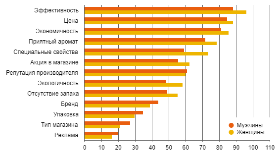 Как расти на падающем рынке. Алгоритм выбора новых ниш на рынке средств бытовой химии Gender