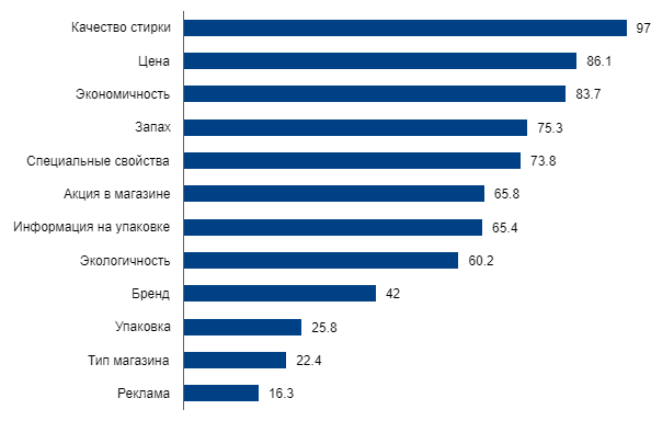 Как расти на падающем рынке. Алгоритм выбора новых ниш на рынке средств бытовой химии Powder-choose