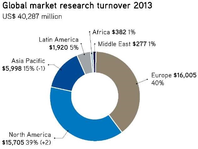 Оборот мирового рынка маркетинговых исследований, 2013 г.
