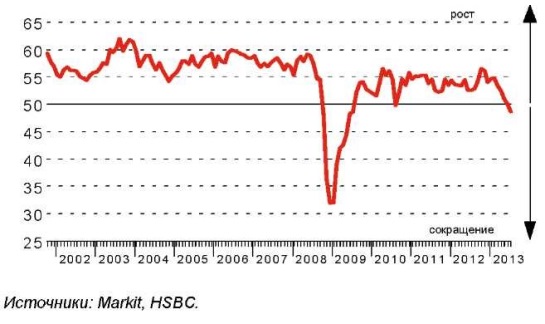 Индекс делового доверия, Markit, HSBC