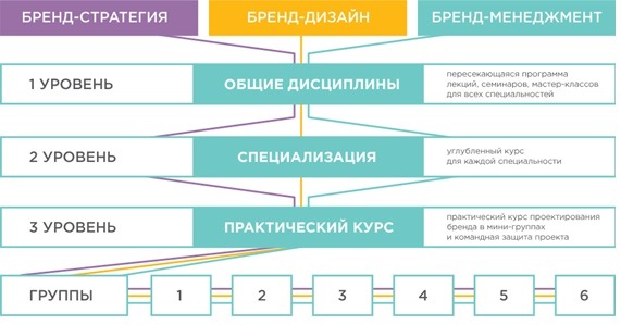 Структура образовательного процесса