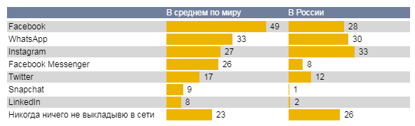 Почему Люди Выкладывают Фото В Соцсети