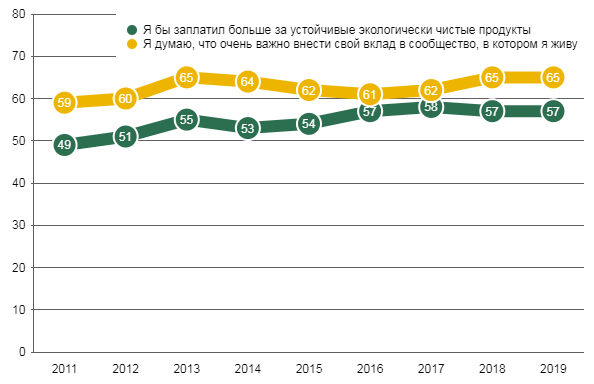 Корпоративная социальная ответственность: выбор молодых